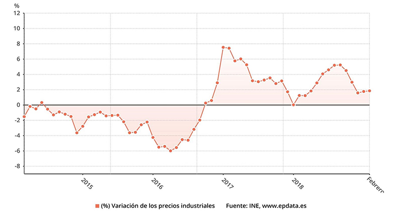 Los precios industriales aceleran su crecimiento en febrero hasta el 1,9%