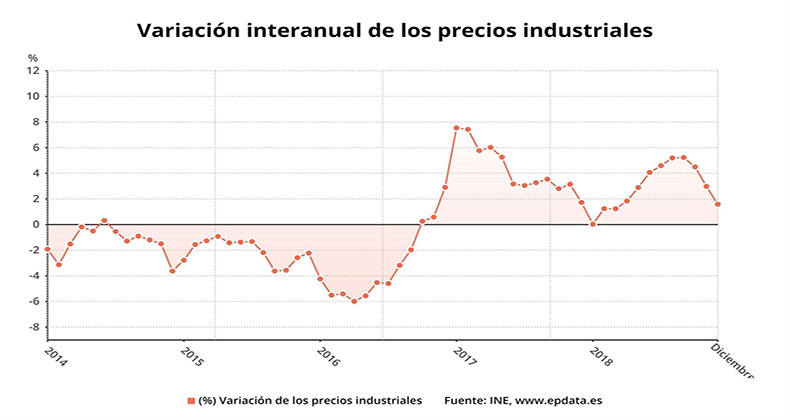 Los precios industriales moderan su crecimiento en diciembre hasta el 1,6%