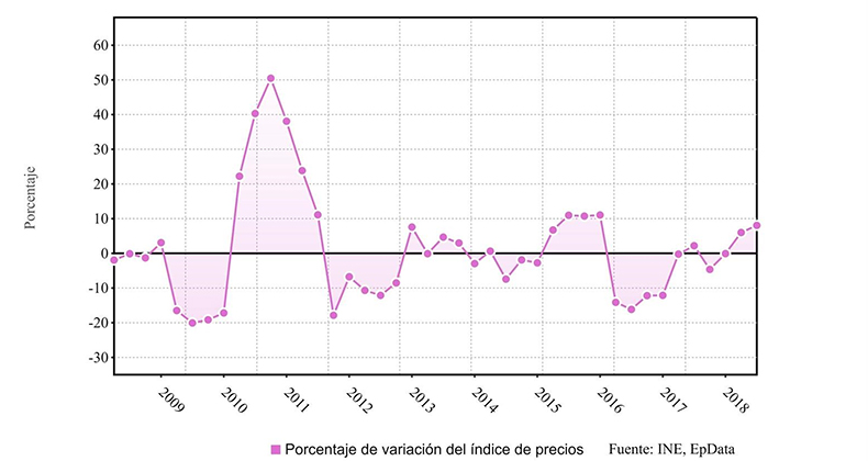 Los precios de la publicidad suben un 8,1% en el segundo trimestre