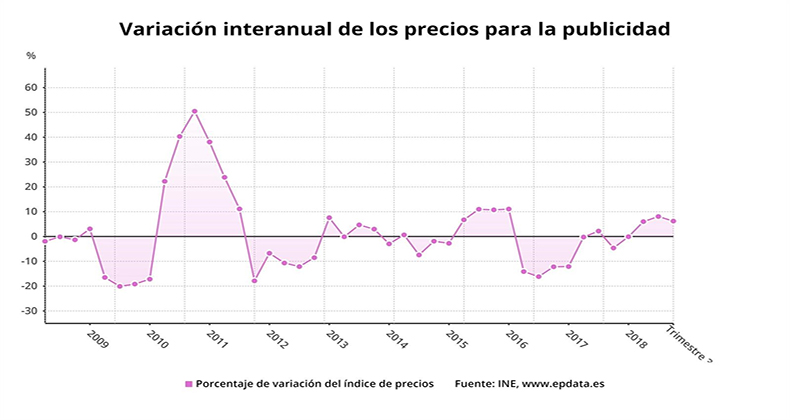 Los precios de la publicidad suben un 6,2% en el tercer trimestre