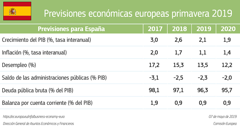 Previsiones económicas de primavera de 2019: se mantiene el crecimiento, aunque a un ritmo más moderado