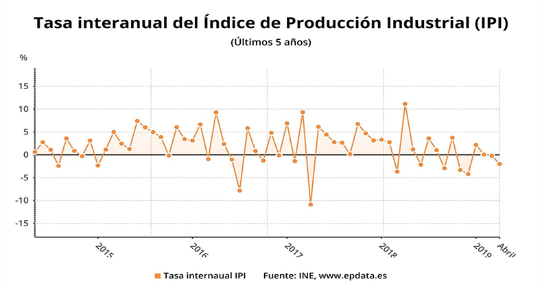 La producción industrial ahonda su caída en abril hasta el 2% y suma dos meses en negativo
