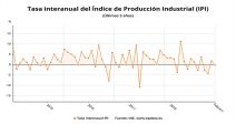 produccion-industrial-retorna-tasas-negativas-tras-caer-febrero