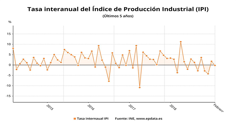 La producción industrial retorna a tasas negativas tras caer un 0,2% en febrero