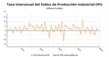 produccion-industrial-tasas-negativas-marzo