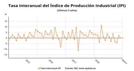 produccion-industrial-tasas-negativas-marzo