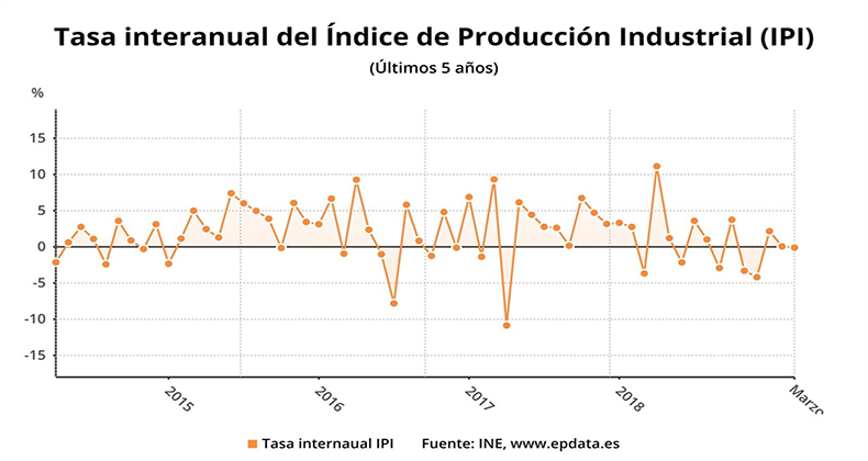 La producción industrial retorna a tasas negativas en marzo tras caer un 0,1%