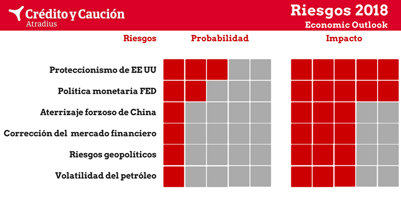 El proteccionismo de Estados Unidos, principal riesgo global de 2018