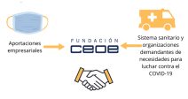 proyecto-empresas-ayudan-fundacion-ceoe-abre-lineas-empezar-canalizar-donaciones-empresariales-frente-covid19
