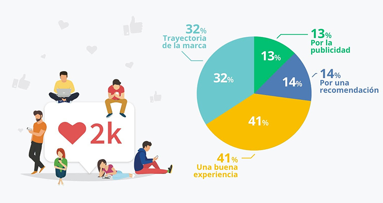 Día Mundial de la Publicidad: así influye en las ventas