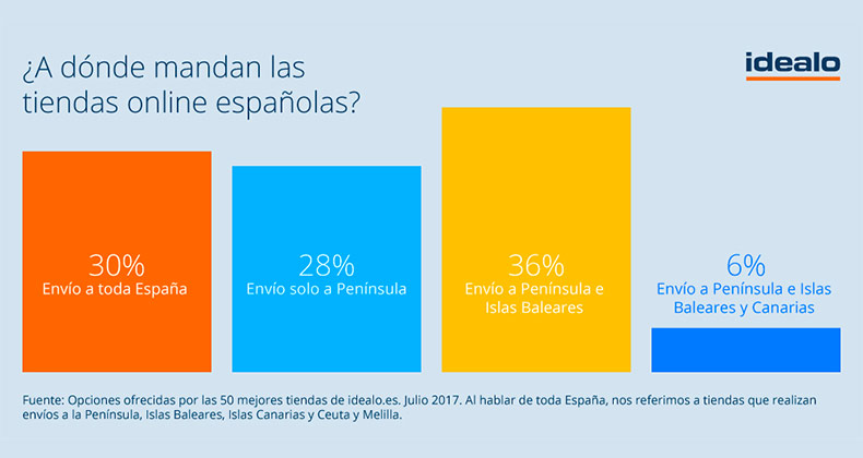 Radiografía de los envíos en el ecommerce español