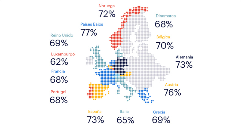 La satisfacción laboral en España, al nivel de Alemania y por encima de Francia, Italia y Portugal
