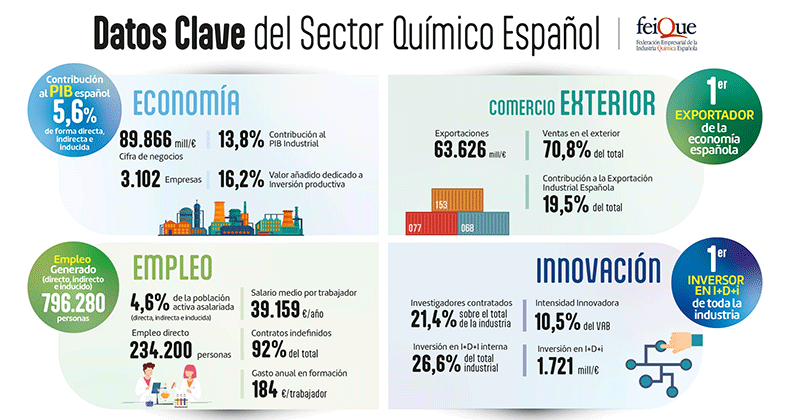 El sector químico mantuvo estable su producción en 2022 y afronta un año marcado por la evolución de los precios energéticos