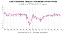 sector-servicios-dispara-crecimiento-facturacion-abril