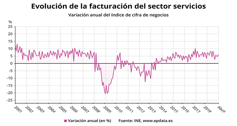 El sector servicios dispara el crecimiento de su facturación al 6,2% en abril