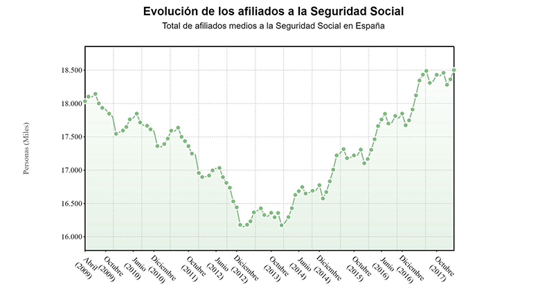 La Seguridad Social gana 138.573 cotizantes en marzo, hasta su mayor registro en diez años