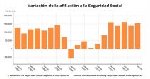 seguridad-social-gana-155104-afiliados-marzo-vuelve-superar-los-19-millones-ocupados