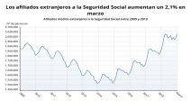seguridad-social-gana-41677-afiliados-extranjeros-marzo-suma