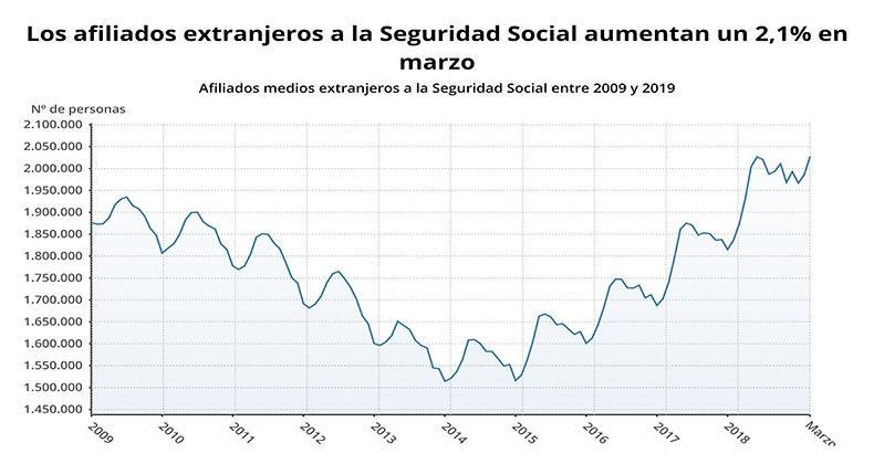 La Seguridad Social gana 41.677 afiliados extranjeros en marzo y suma dos meses de ascensos