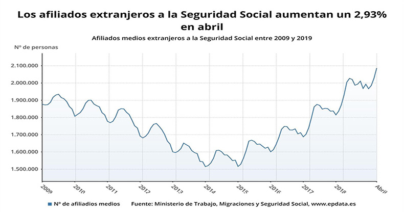 La Seguridad Social gana 59.443 afiliados extranjeros en abril y suma tres meses de ascensos