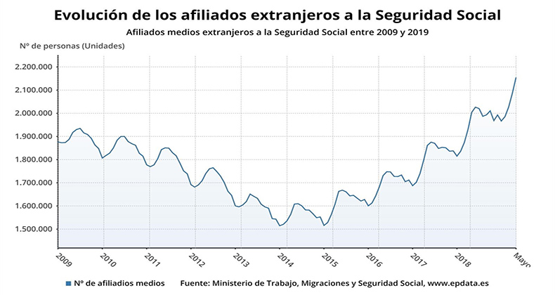 La Seguridad Social gana 68.749 afiliados extranjeros en mayo y suma cuatro meses de ascensos