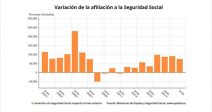 seguridad-social-marca-record-afiliacion-19-5-millones-tras-ganar-75584-ocupados-junio