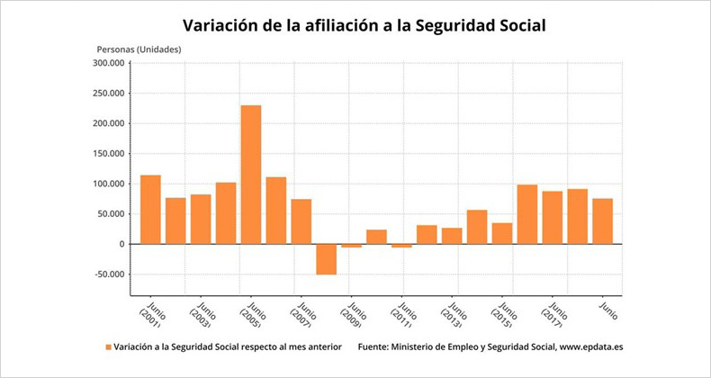 La Seguridad Social marca récord de afiliación (19,5 millones) tras ganar 75.584 ocupados en junio