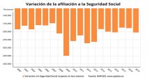 seguridad-social-registra-peor-enero-tras-perder-204865-afiliados
