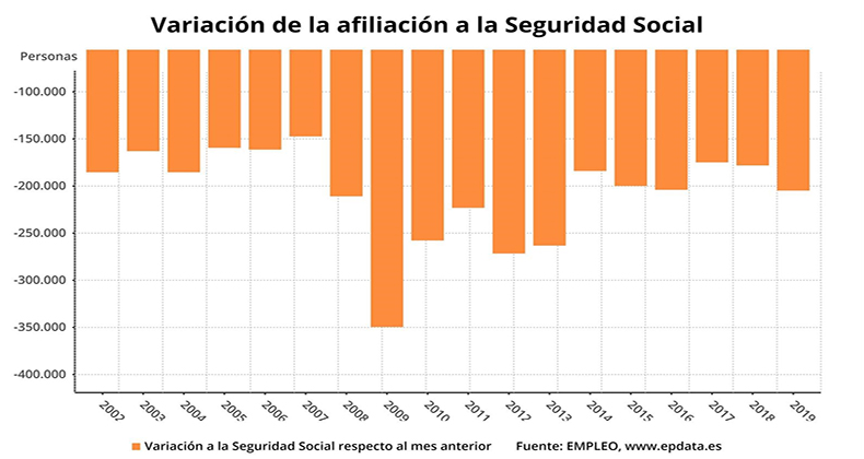 La Seguridad Social registra su peor enero desde 2013 tras perder 204.865 afiliados