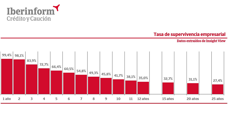 Solo una de cada cuatro empresas cumple los 25 años