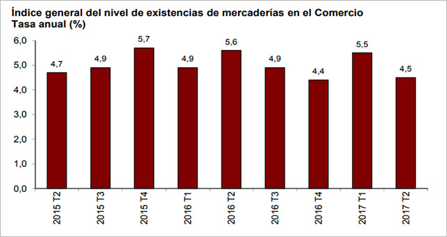 El stock de mercancías en el comercio aumentó un 4,5% en el segundo trimestre