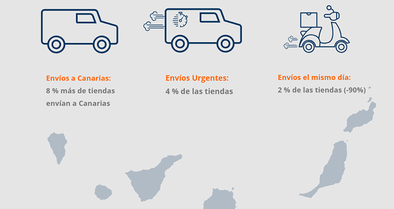 6 de cada 10 tiendas online no realiza envíos a Canarias