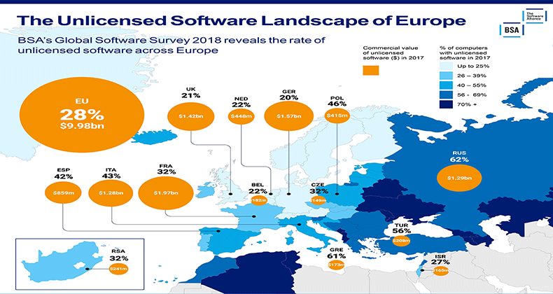 El uso de software sin licencia cae 2 puntos en España y vuelve a niveles de 2009