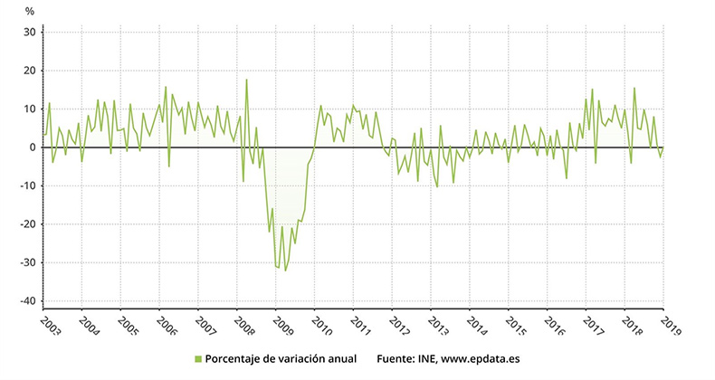 Las ventas de la industria suben un 0,2% en enero y los pedidos caen un 1,9%